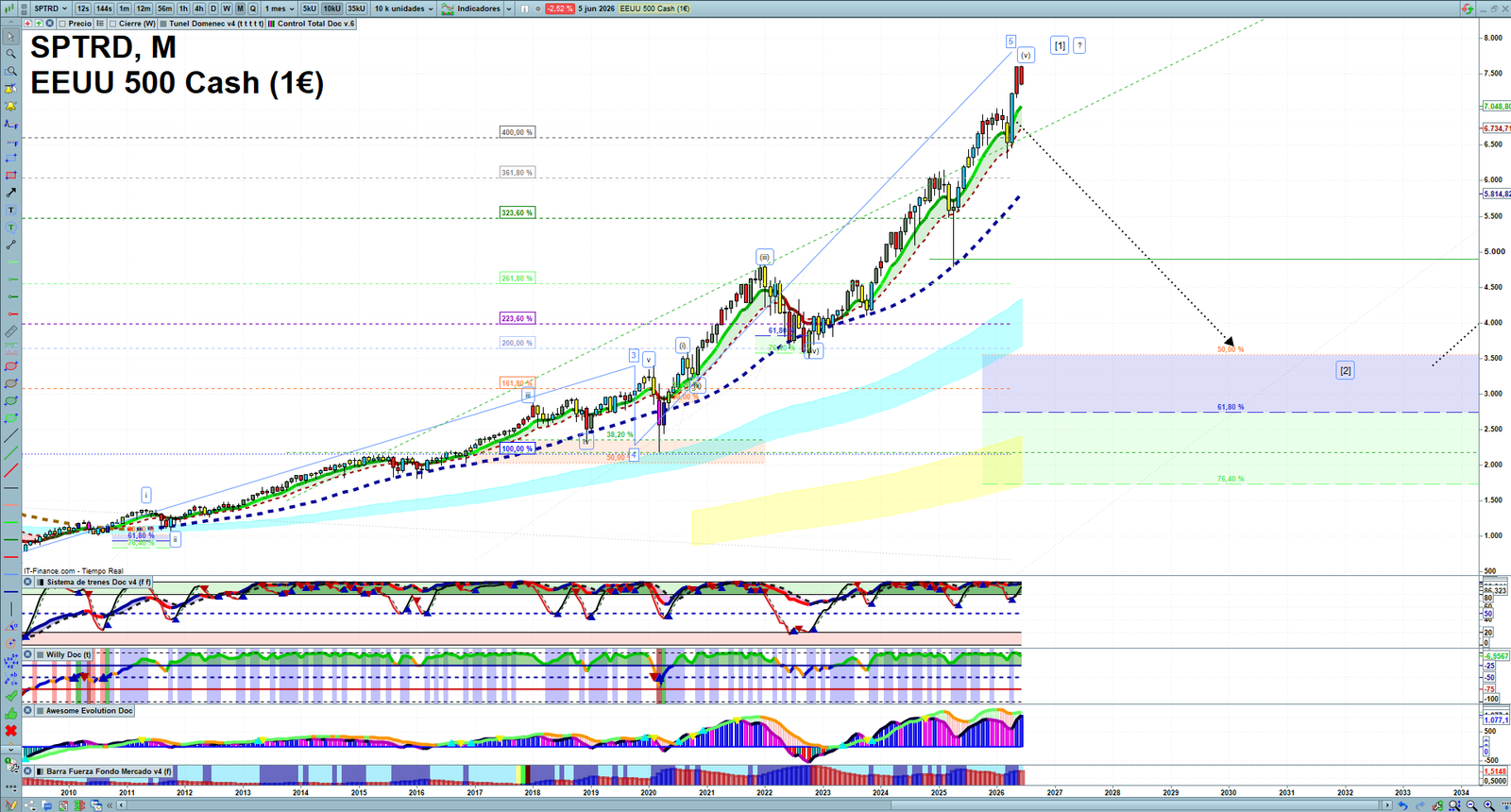 S&P 500 monthly technical analysis chart with trend structure, support and resistance levels